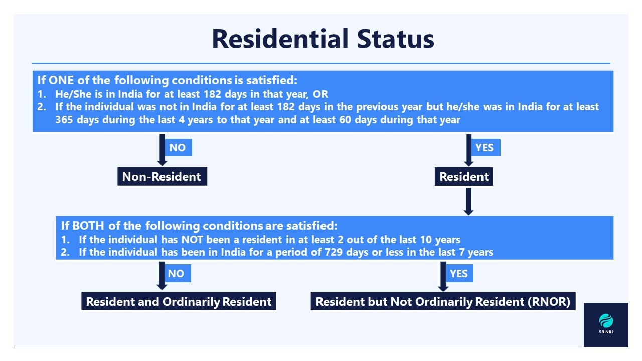 Moving Back to India from UAE: Understanding your Residential Status