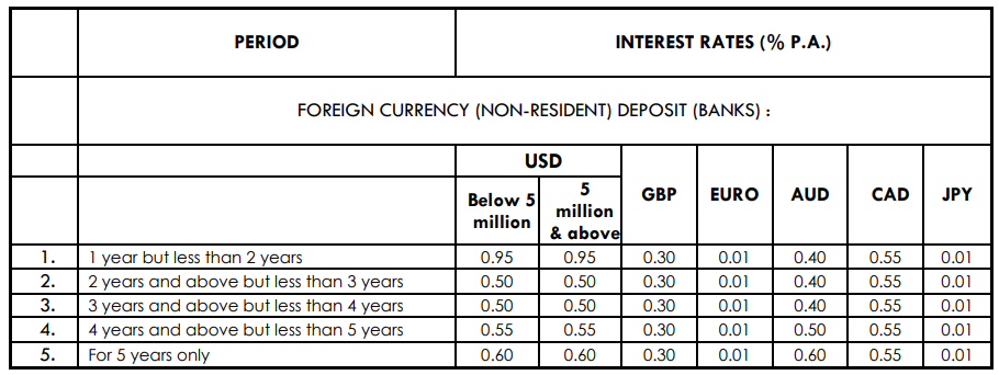 Axis Bank FCNR Deposit Interest Rates