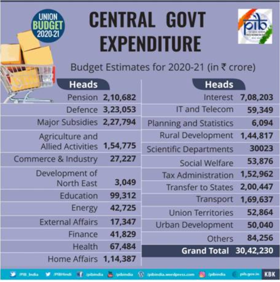 Union Budget 2021-22