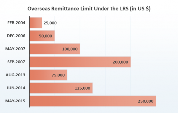 What is Liberalised Remittance Scheme (LRS)? 