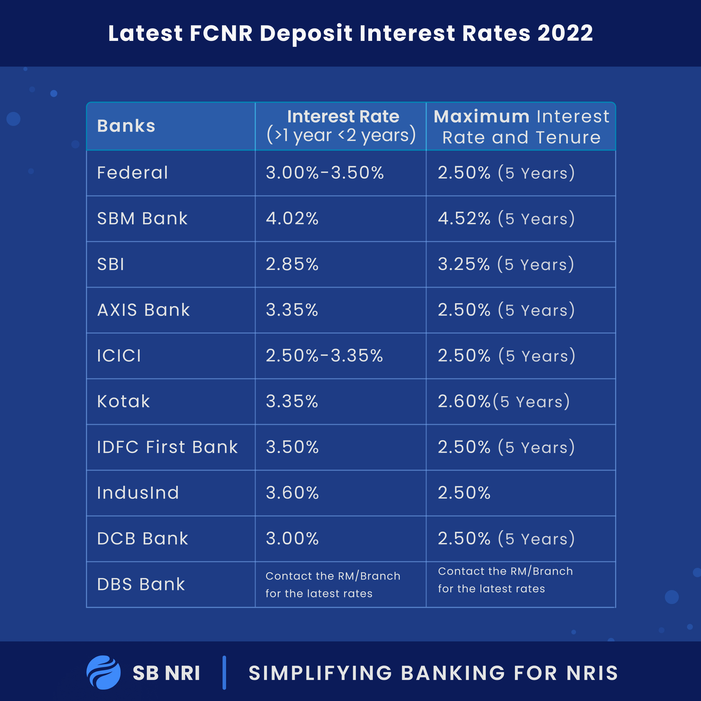 latest-fcnr-deposit-interest-rates-offered-by-indian-banks-sbnri