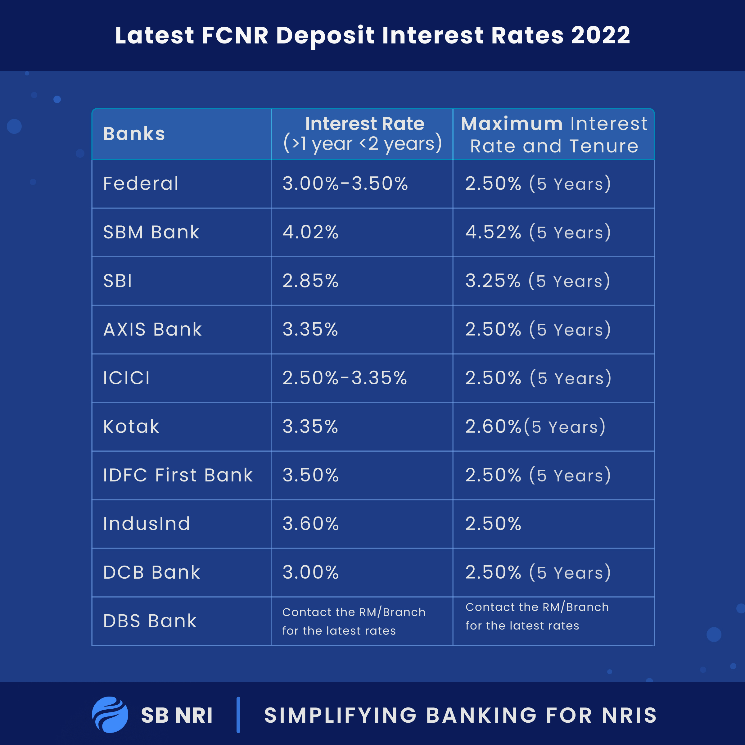 Latest FCNR Deposit Interest Rates? Offered By Indian Banks - SBNRI